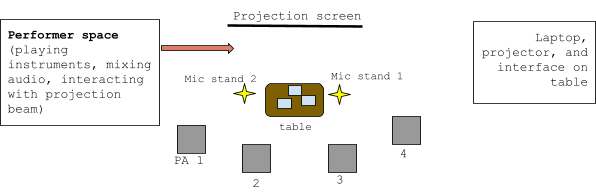 general performance layout